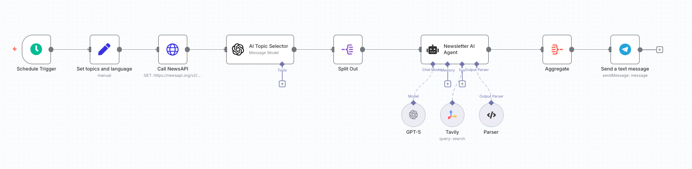 How I built my own fully-automated weekly news digest - here is how you can do that too.